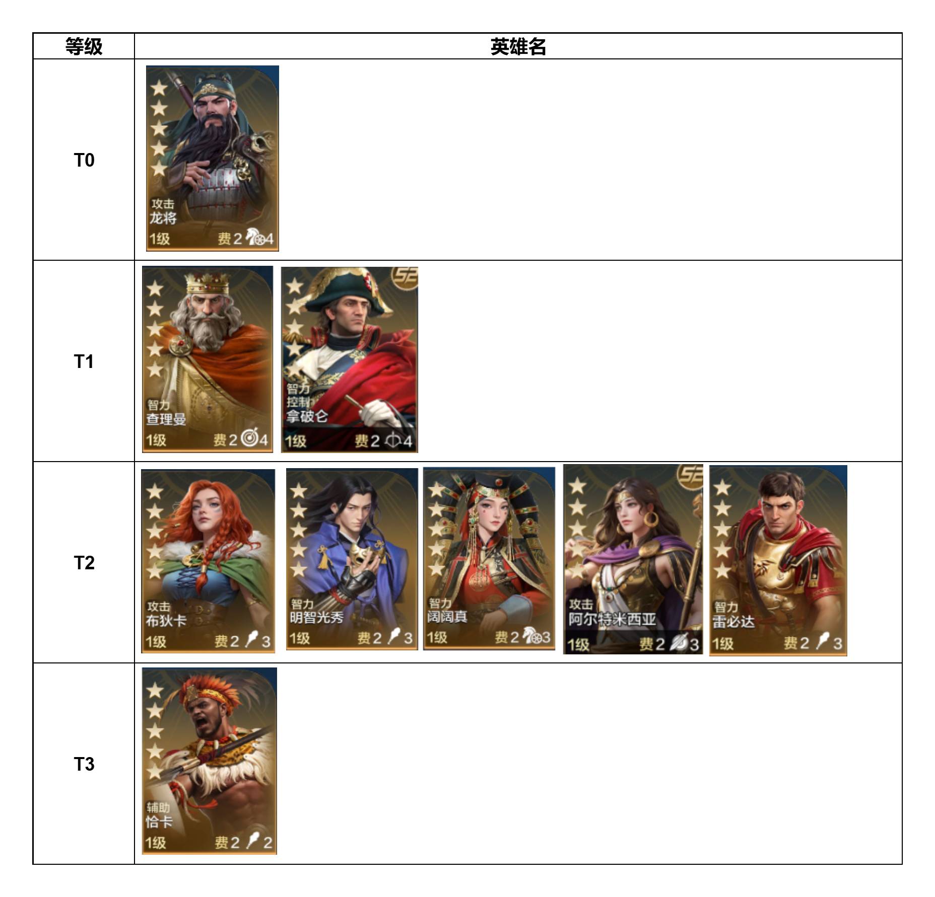 【S3赛季】各类功能英雄强度排行榜