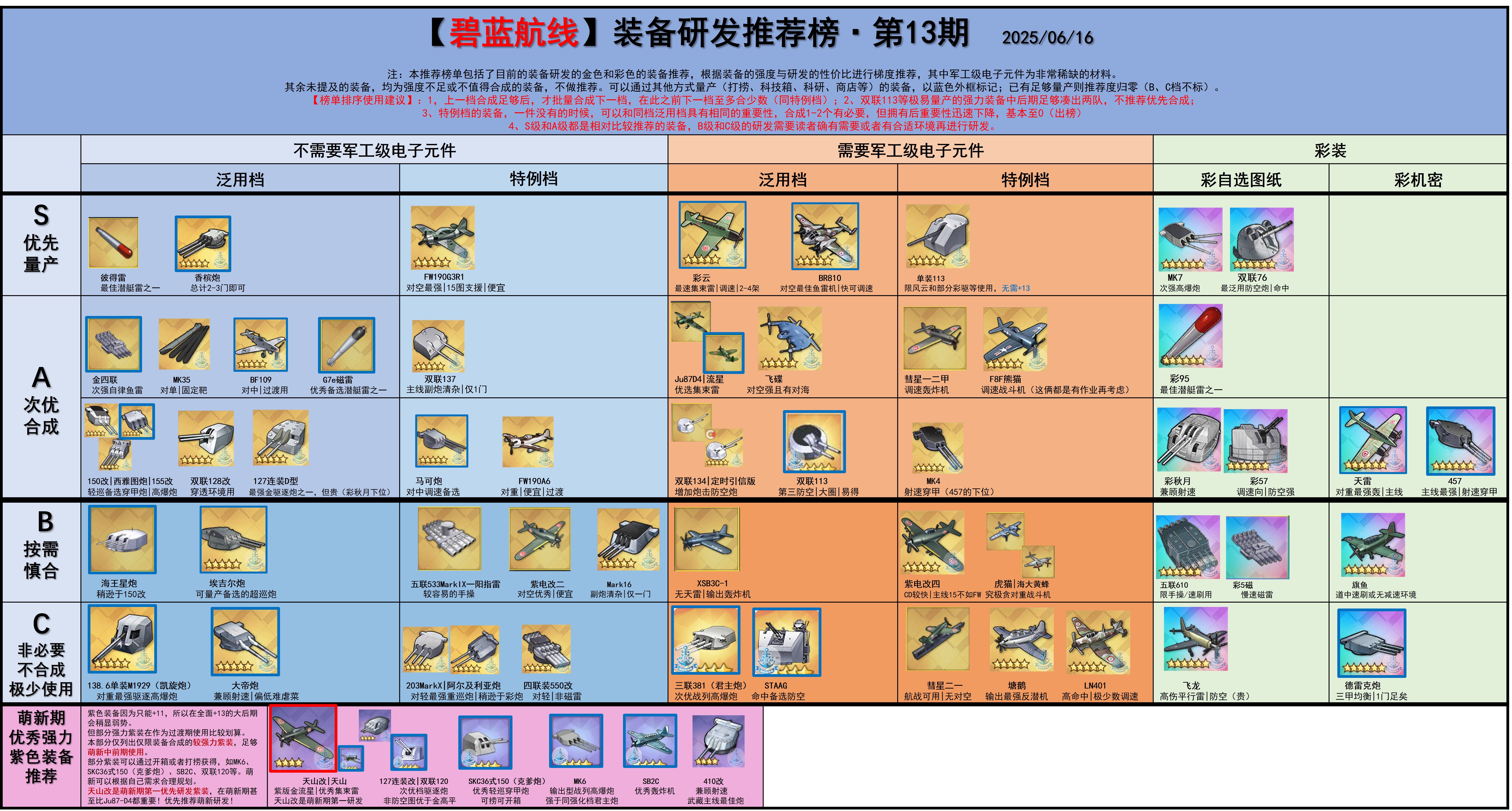 【研发榜第13期】分类调整，5610、BR810、新驱逐炮、新轰炸机上榜