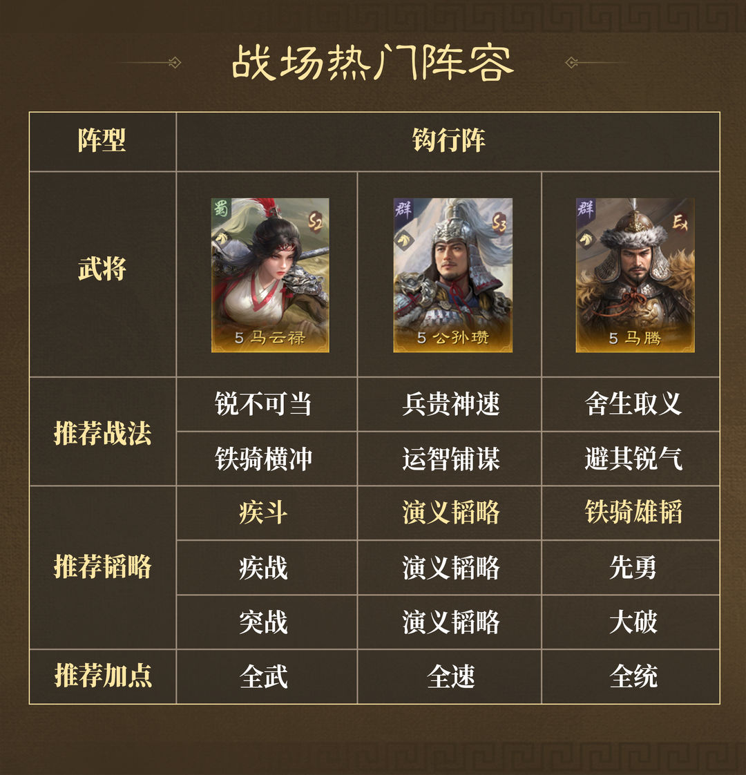问鼎赛季全新剧本「业铸山河」战场热门阵容第二期！
