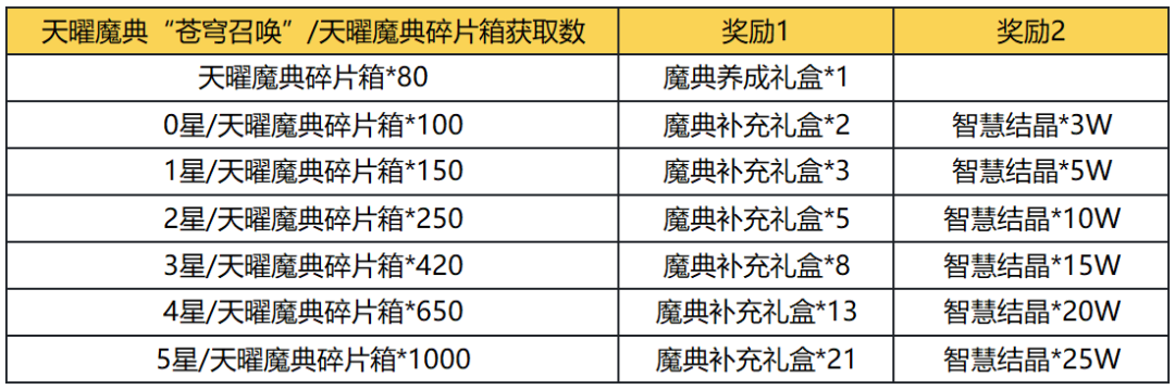 【活动预告】📔天曜魔典“苍穹召唤”现世！魔典联结系统即将开启！