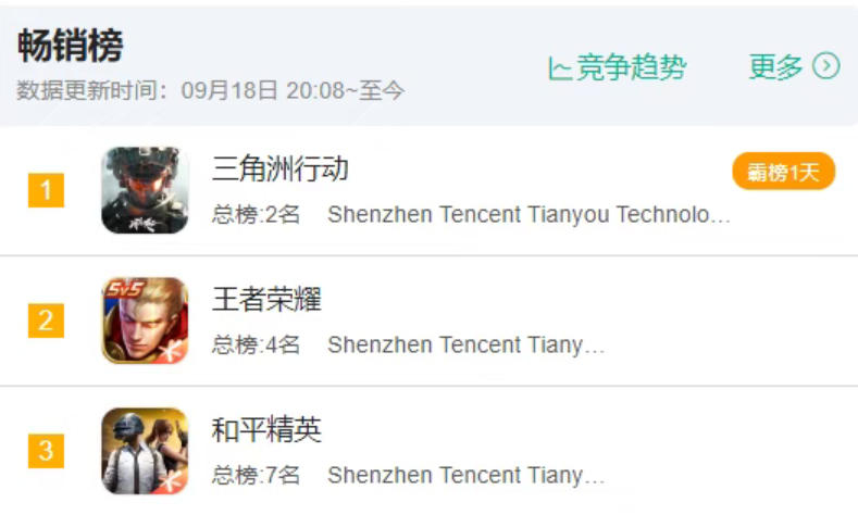 第一次戴上畅销榜王冠，《三角洲行动》今天赢疯了