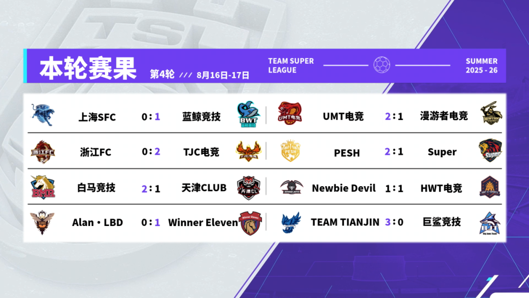 总决赛二番战TTJ完胜BJT，WIN绝地大逆转拿下本周三分！