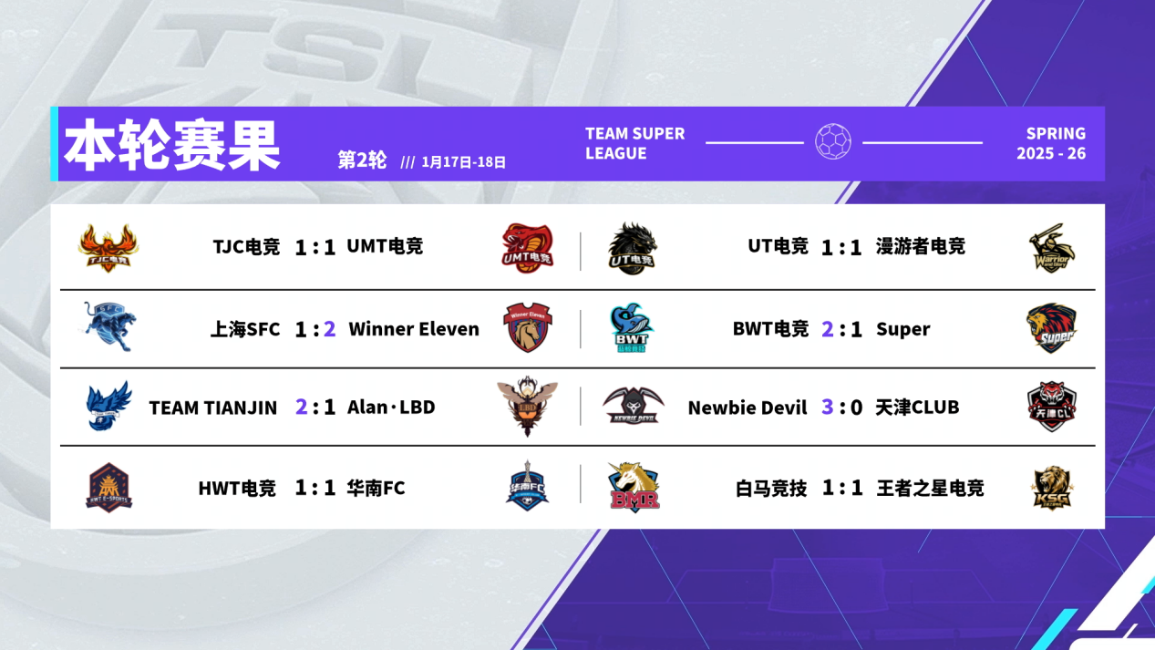 NBD找回手感横扫天津CL，BWT电竞两连胜领跑积分榜！