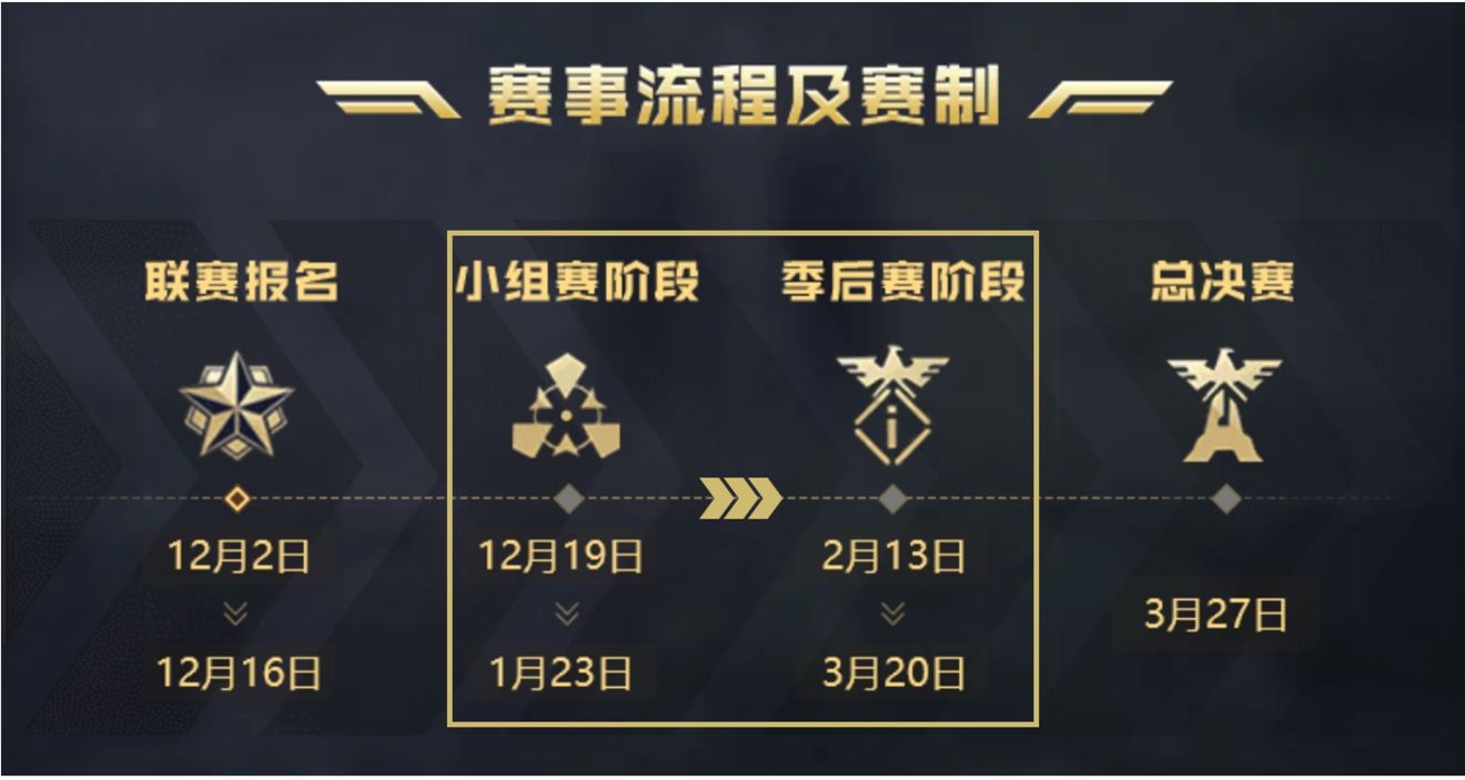 巅峰联赛小组赛晋级在即，集结备战联盟宣言发布