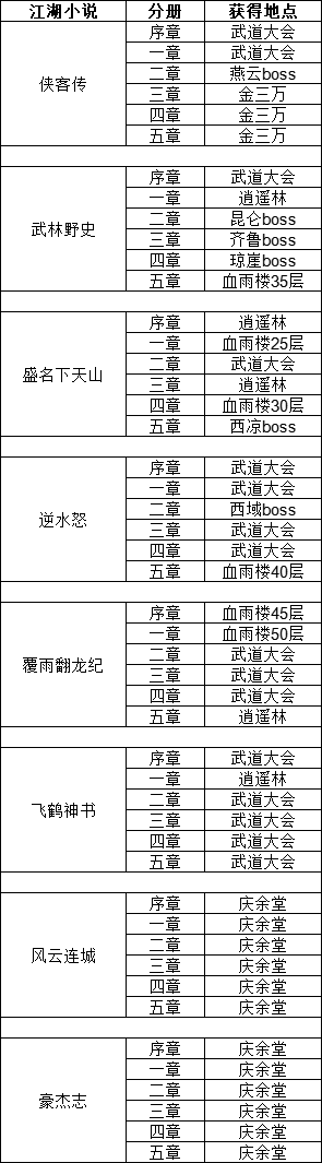 自创武学前置条件。