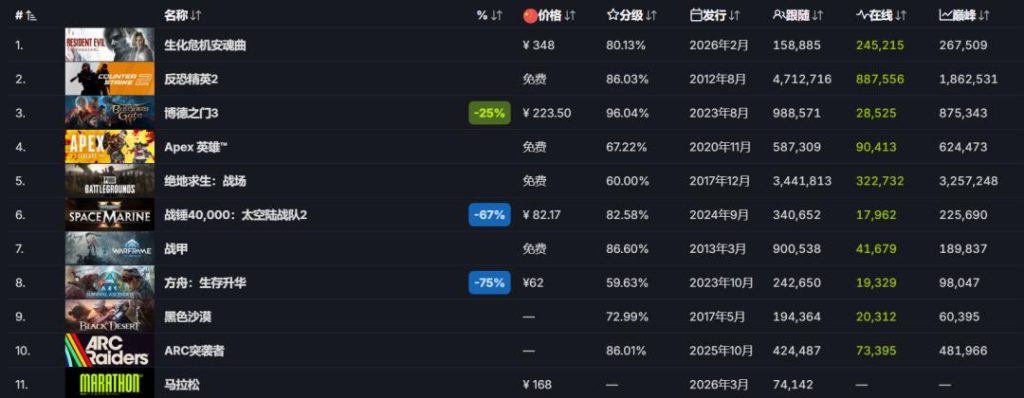 Steam 14万在线！搜撤大作《马拉松》测试评价两极分化，Bungie翻身仗不好打