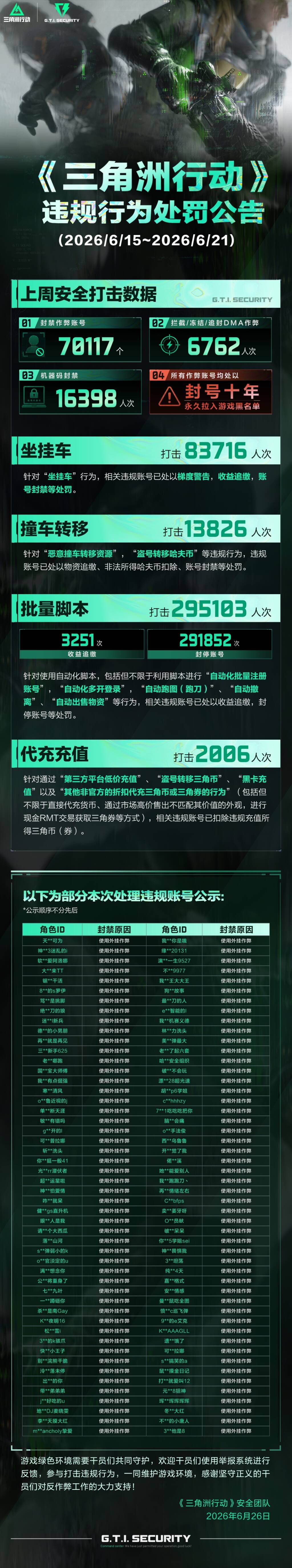 违规行为处罚公告(6.15~6.21)