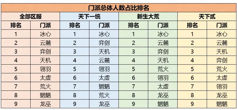 机密数据大公开！门派平衡调整到底怎么搞？