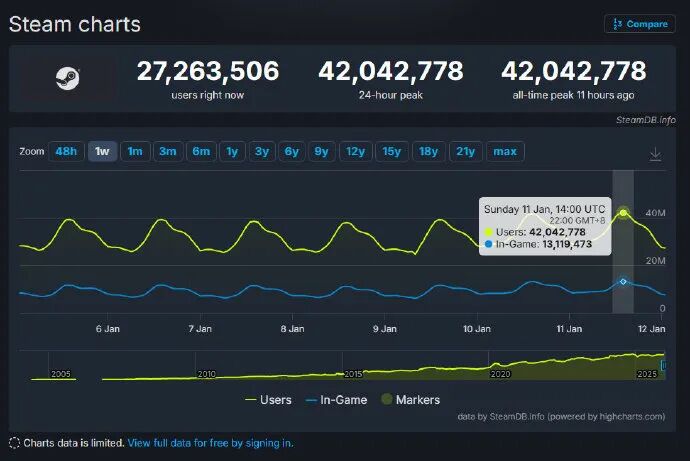 游戏资讯：《重返未来：1999》与安徽博物院线下联动；Steam同时在线人数突破4204万​​​​​​​​​​​​​​​​​​​​​​​​​​​​​​