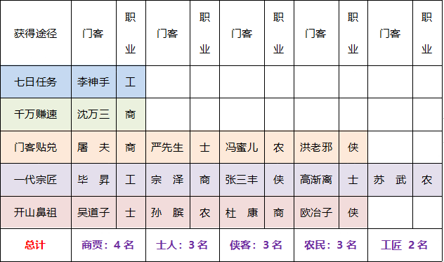 【玩家攻略】新手，0氪，微氪攻略（新手适用）