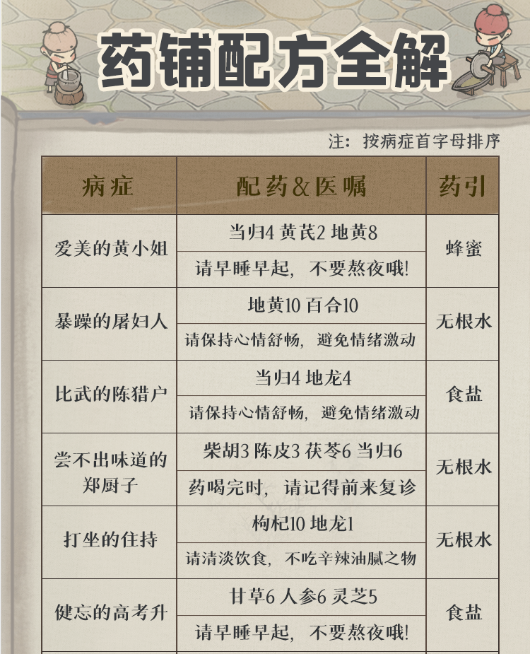药铺：疑难杂症药方答案（最终版）