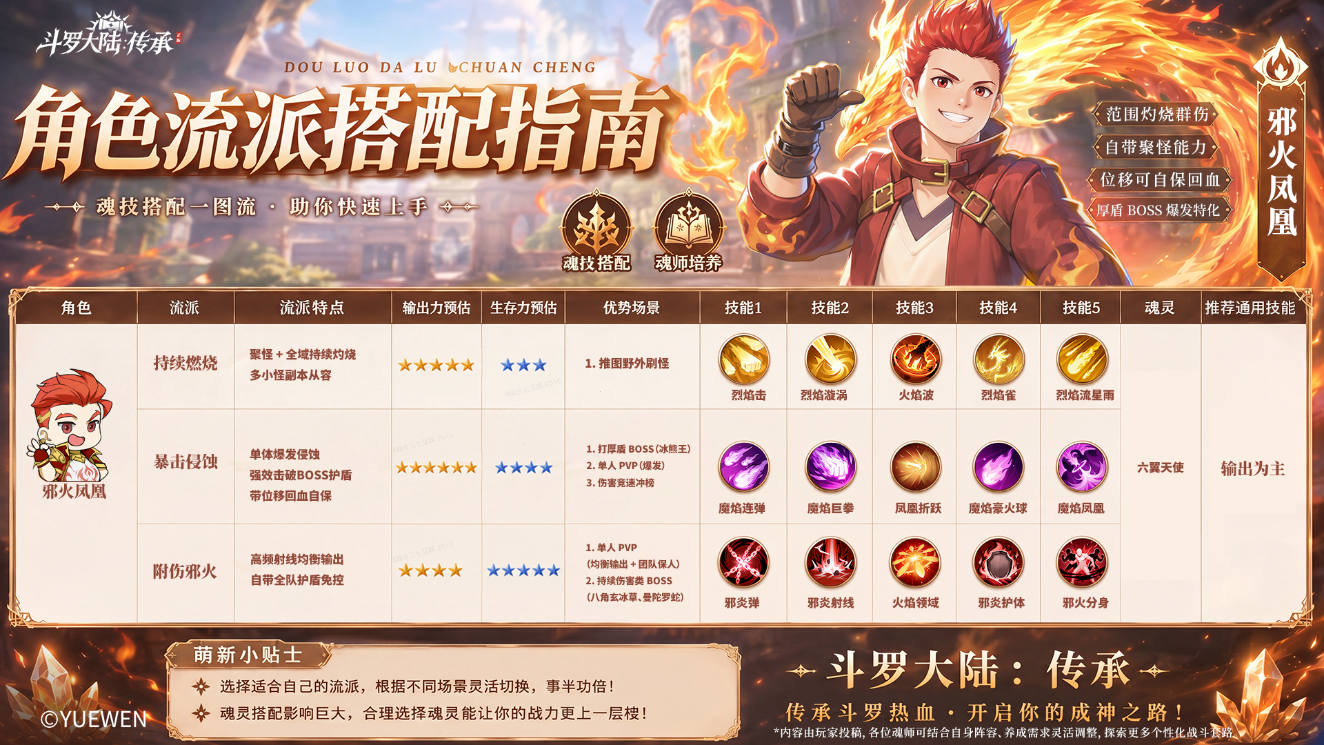 开局邪火凤凰，不会搭配魂技？