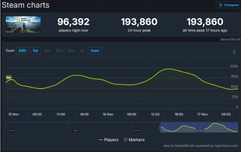 《燕云十六声》Steam在线破19万人，老外惊叹：如此品质竟是免费游戏？