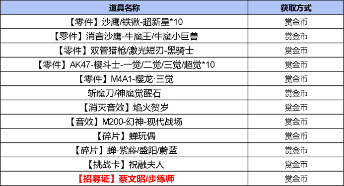 COP357-雷霆王者不涨价！26-S1赏金令返场武器抢先看