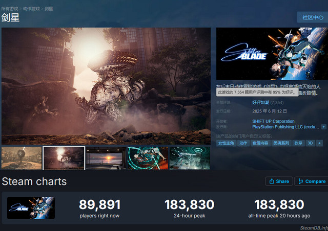 《剑星》在线人数破18万人！“腾讯系”Steam TOP10游戏占五款、超离谱
