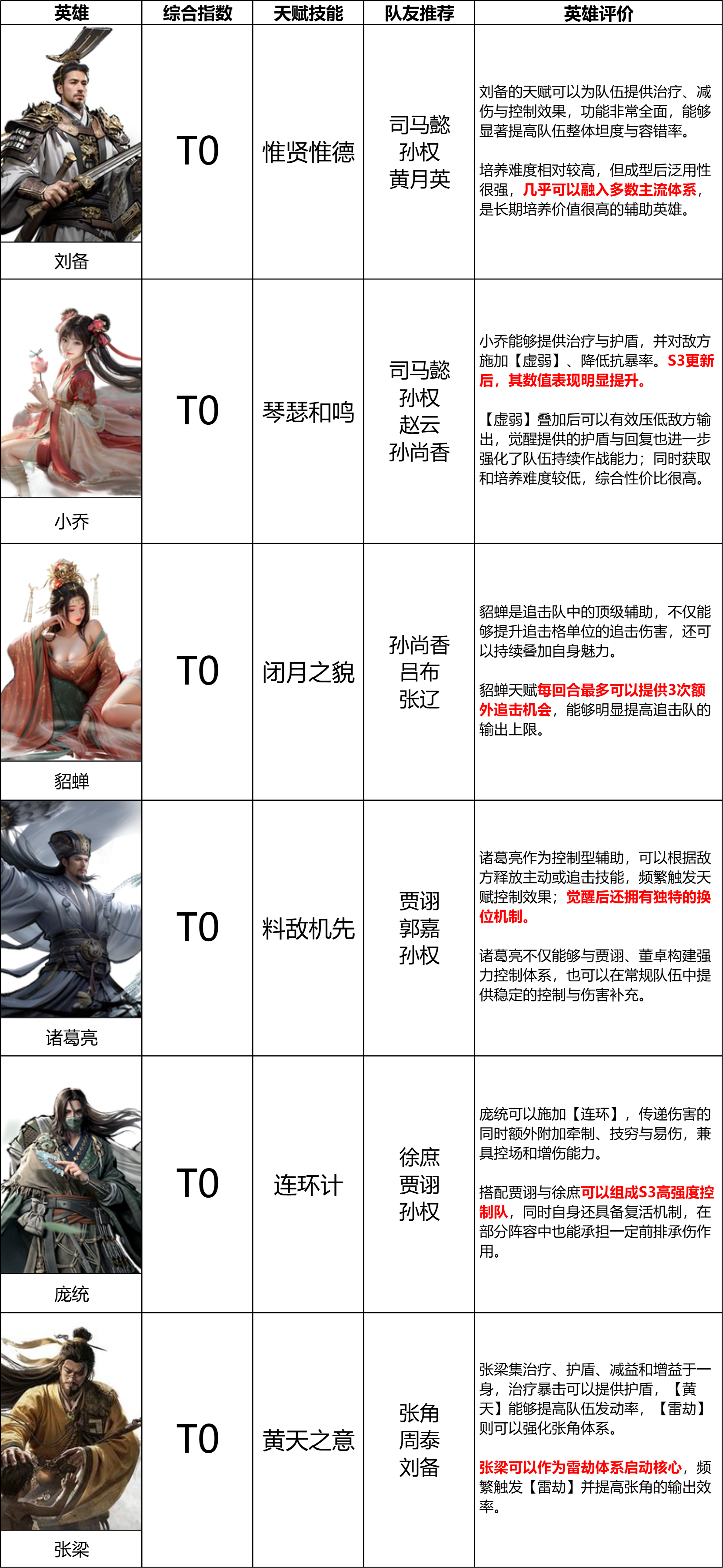 《三国：天下归心》S3赛季『我主山河』辅助英雄排行榜