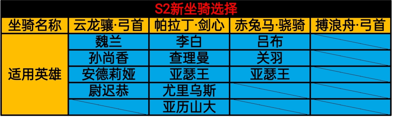 不同兵种如何养马？言简意赅教你S2新坐骑选择！