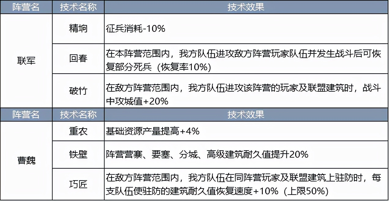 荣耀抢鲜报丨“虎啸龙吟”大地图&阵营科技爆料！残垣、联盟信物功能你爱了吗？