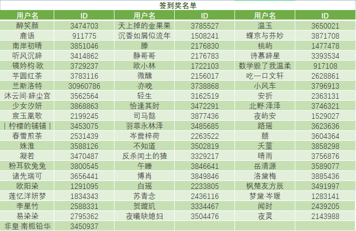 【获奖名单】签到活动名单公布~3.17~3.24