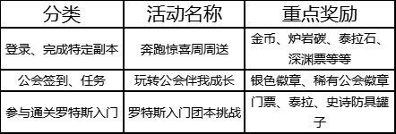 【更新：活动介绍】DNF手游6月5日版本更新活动，打团本送1万泰拉