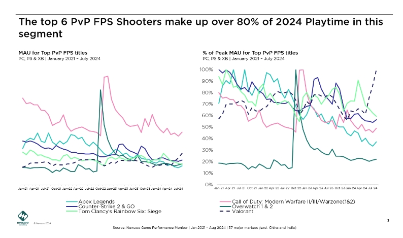 对话：3年用户减少40%，PVP射击游戏在PC主机为何遇到困境？