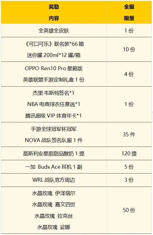 游戏五日谈：英雄联盟手游放出一周年庆典活动，限定皮肤可白嫖