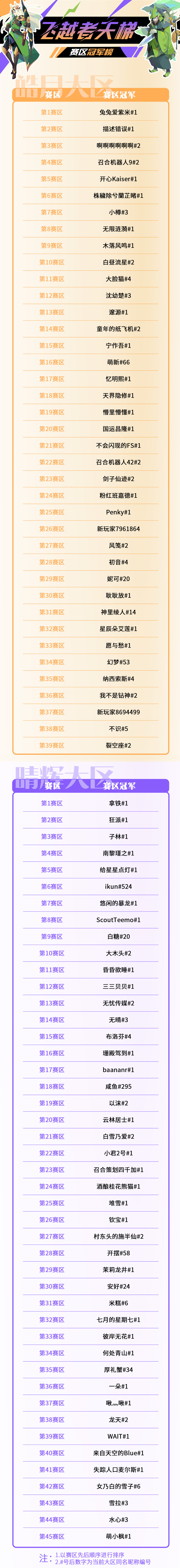 【公告】飞越者冠军榜单新鲜出炉！