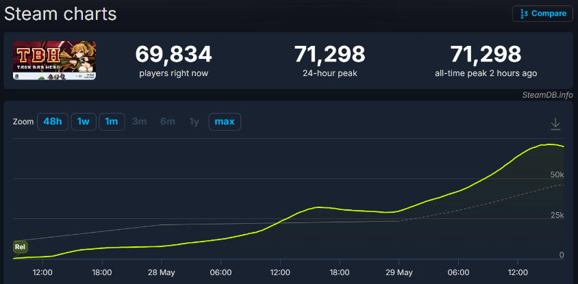 “你电脑的任务栏成了战场”？奇葩像素独游《TBH》Steam破14万人在线！