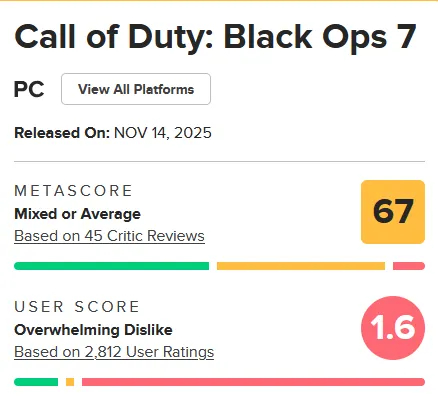 《黑色行动7》销量大滑坡，全球第一射击IP《使命召唤》步入疲软期？