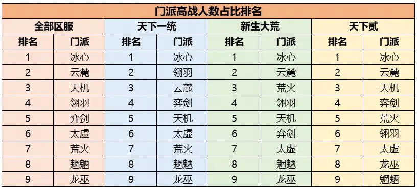 机密数据大公开！门派平衡调整到底怎么搞？