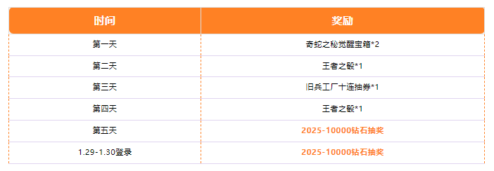 游戏五日谈：穿越火线手游新禧愿望活动曝光，登录可抽奖领钻石