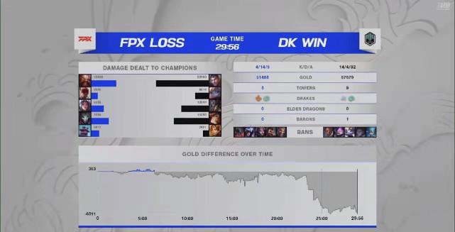 英雄联盟S赛：FPX第二轮三连败，16强出局，doinb和小天会退役吗？