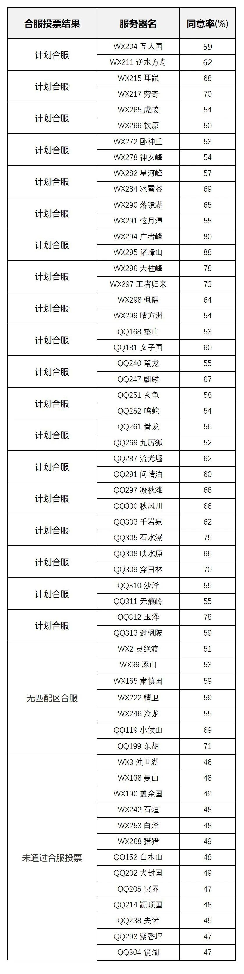 【合服公告】2025年11月批次合服结果公示