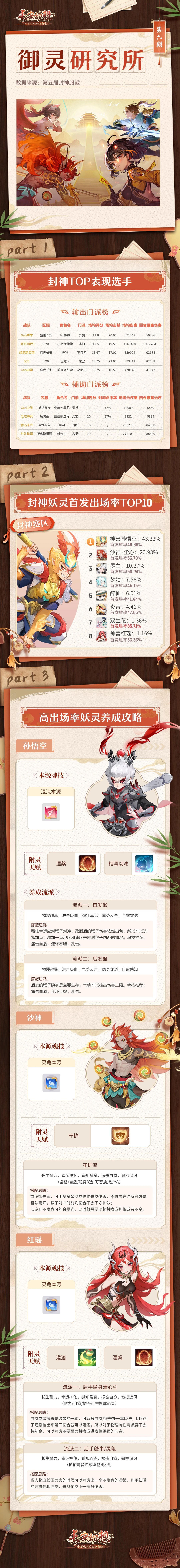 封神新晋TOP榜妖灵公开！赛季本老关卡难度迎来下调