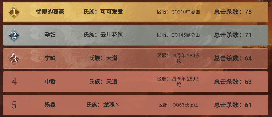 “嘉豪”，暂列第一！