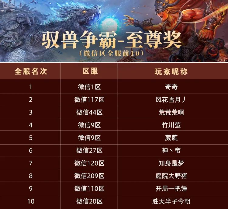 驭兽争霸年度挑战赛结果出炉，恭喜这些山海驭兽师~