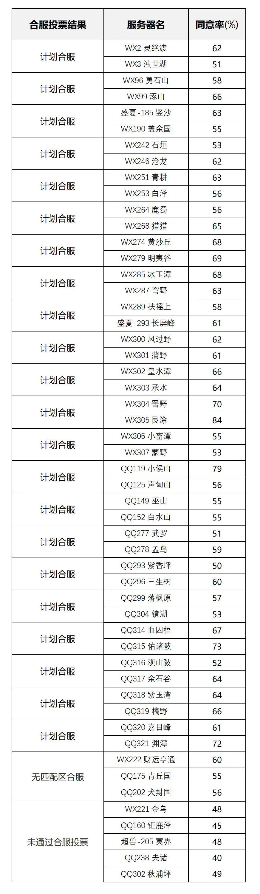 【合服公告】2025年12月批次合服结果公示