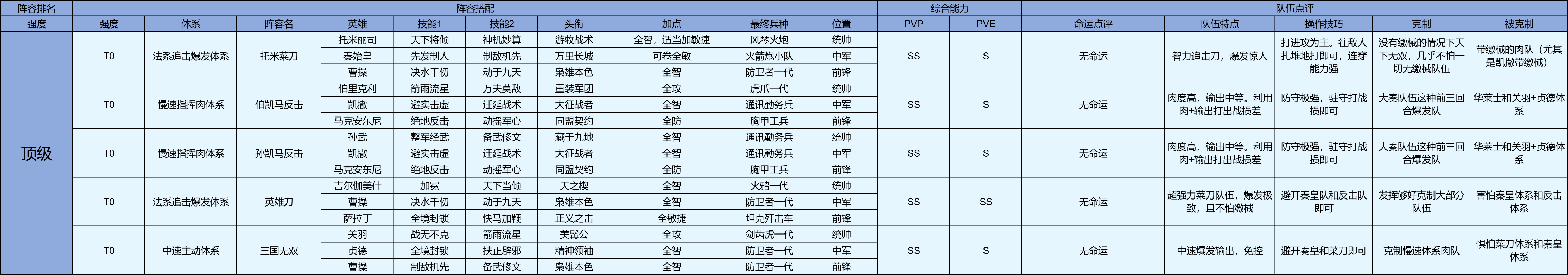 【新S1攻略】第一纪元阵容排行榜