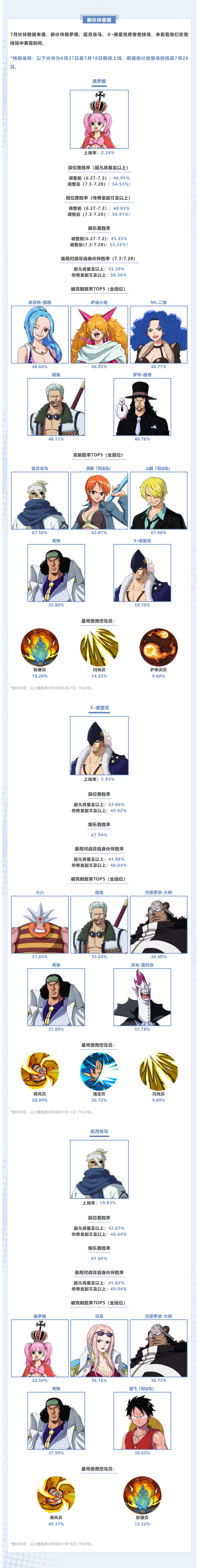 【海上风云榜】7月伙伴数据揭晓，来看看本月的竞技场战况吧！
