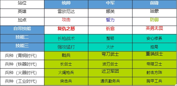 《世界启元》开荒阵容培养与阵容转型思路