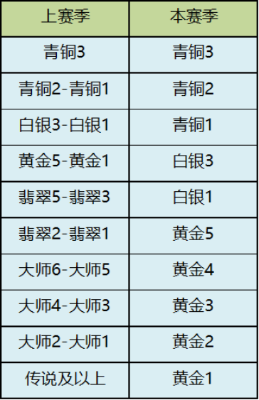 S7赛季排位赛调整公告