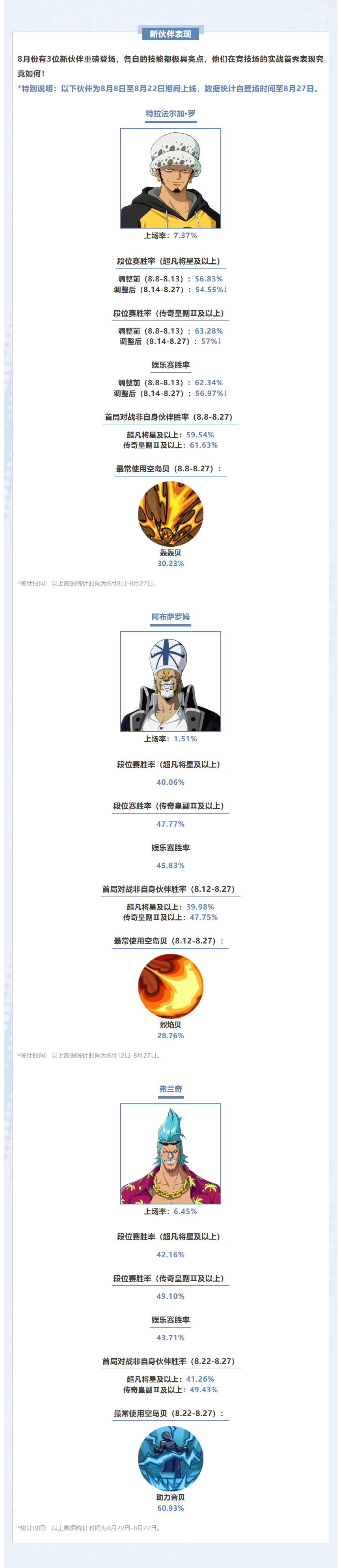 【海上风云榜】8月伙伴数据新鲜出炉，伙伴胜率变化揭晓！