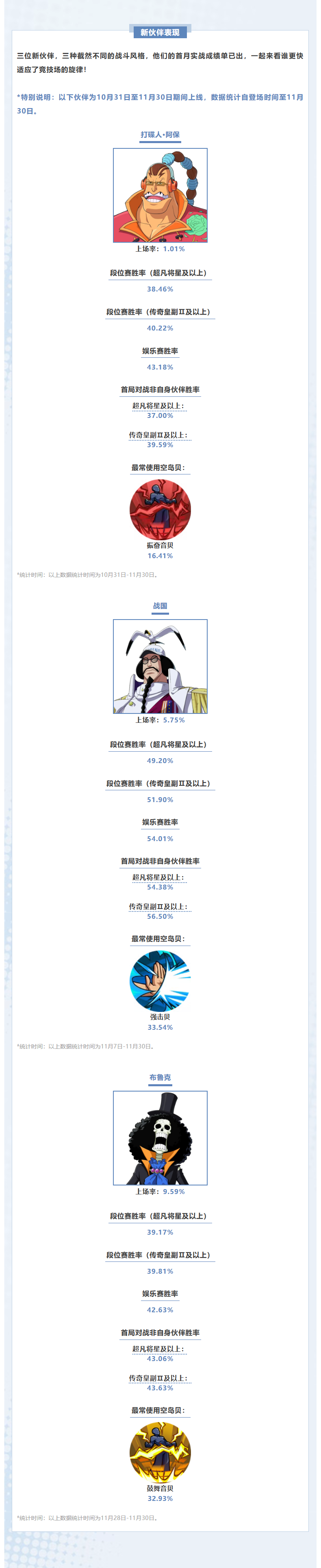 【海上风云榜】11月竞技场数据速递，伙伴表现一览！