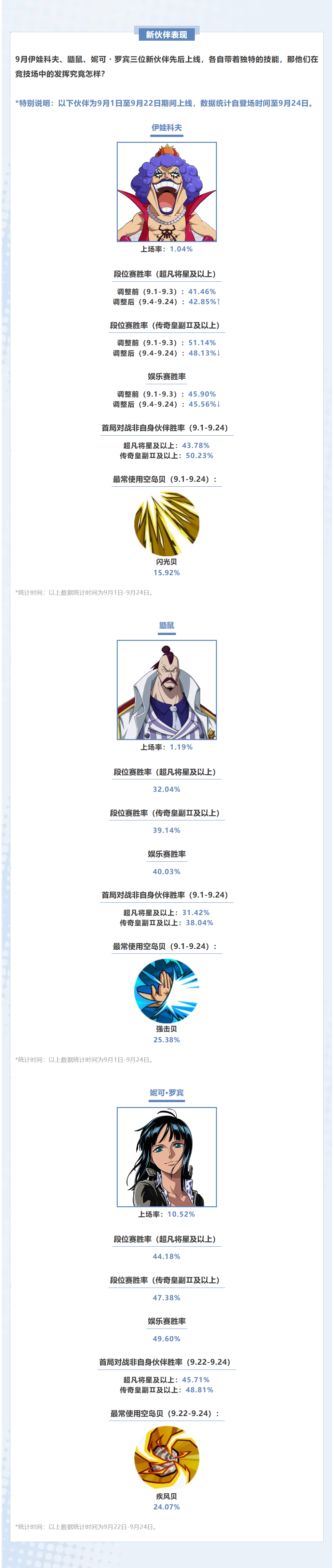 【海上风云榜】9月竞技场伙伴数据新鲜放送！