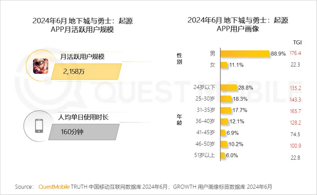 《星铁》月活用户达1200万、《DNF手游》MAU超2000万