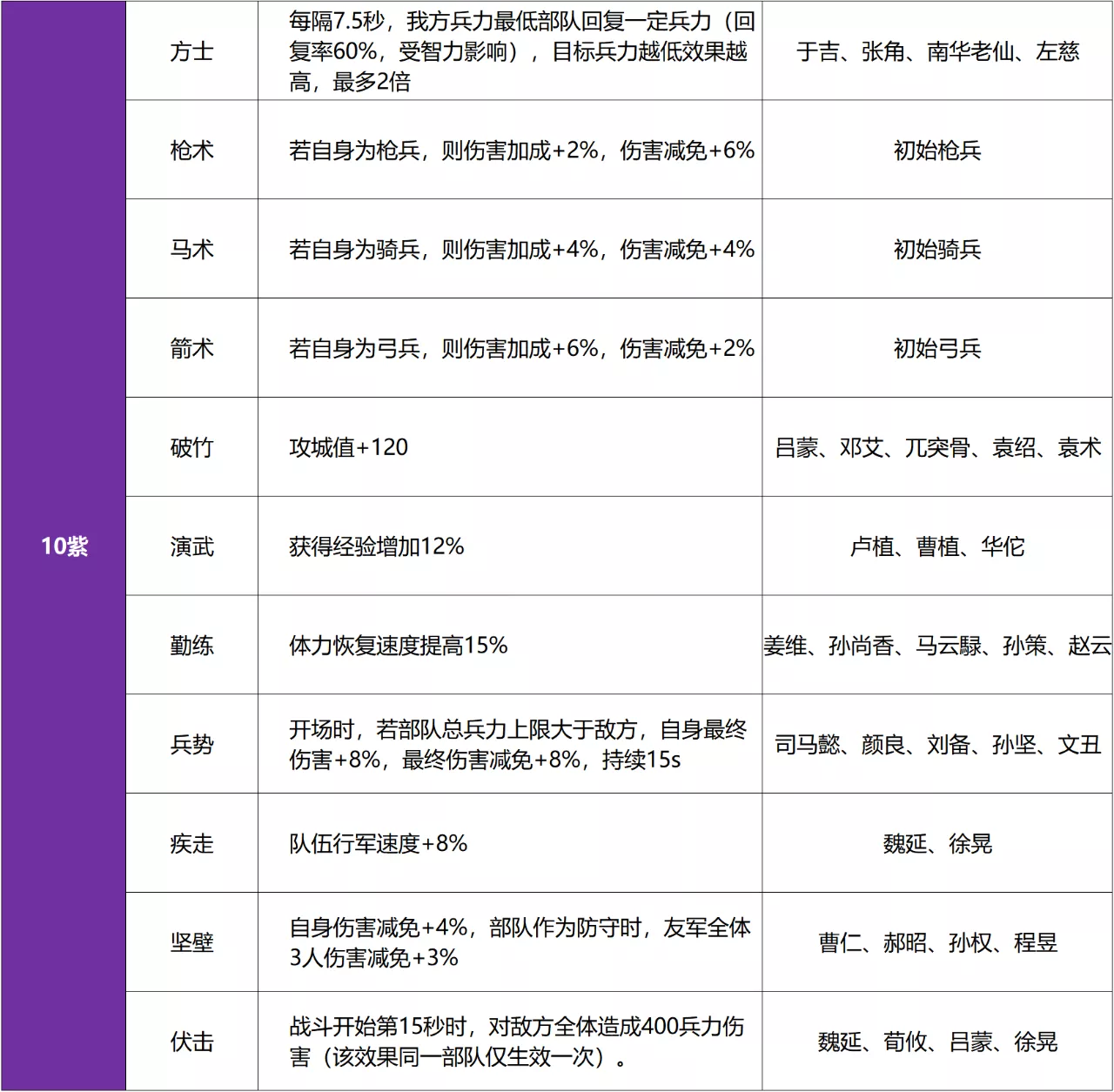 滴！你有一份武将天赋效果清单待查看~