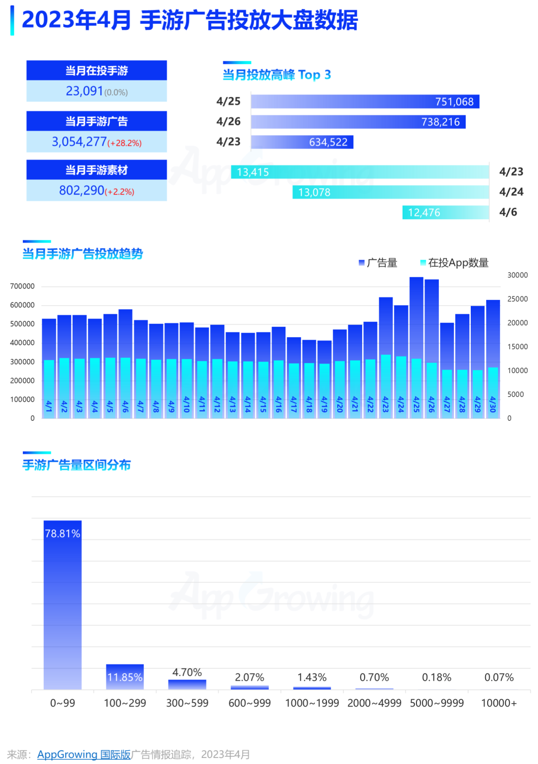 《崩坏：星穹铁道》空降投放榜TOP 2，4月各厂商加大海外买量力度