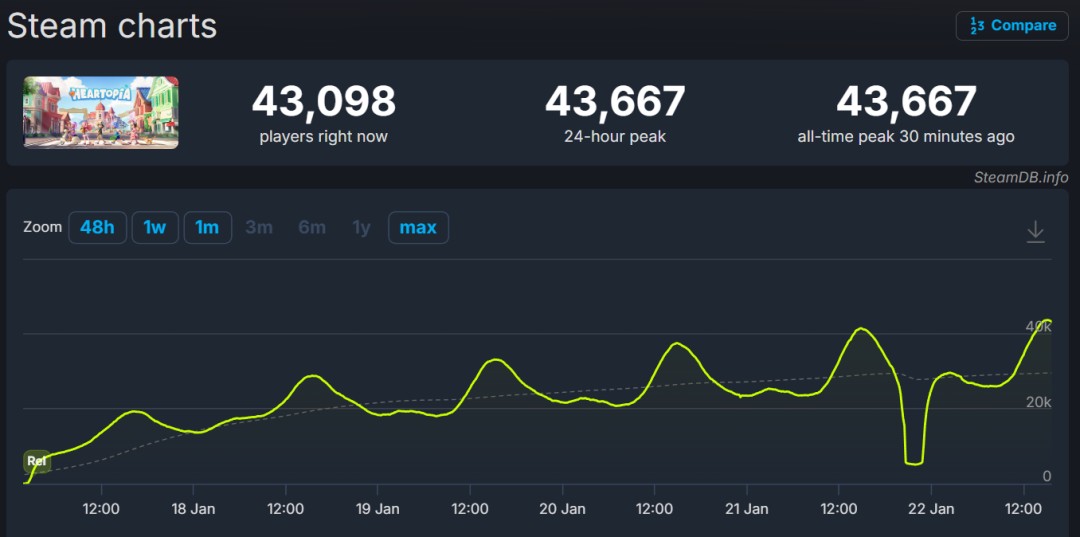 《心动小镇》Steam破4万人在线！中国厂商“免费制”攻下PC模拟赛道？