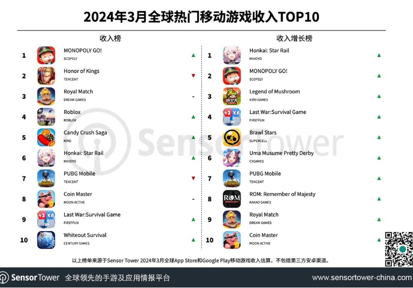 3月全球热门移动游戏收入TOP10：Scopely《Monopoly GO!》重回全球手游畅销榜榜首