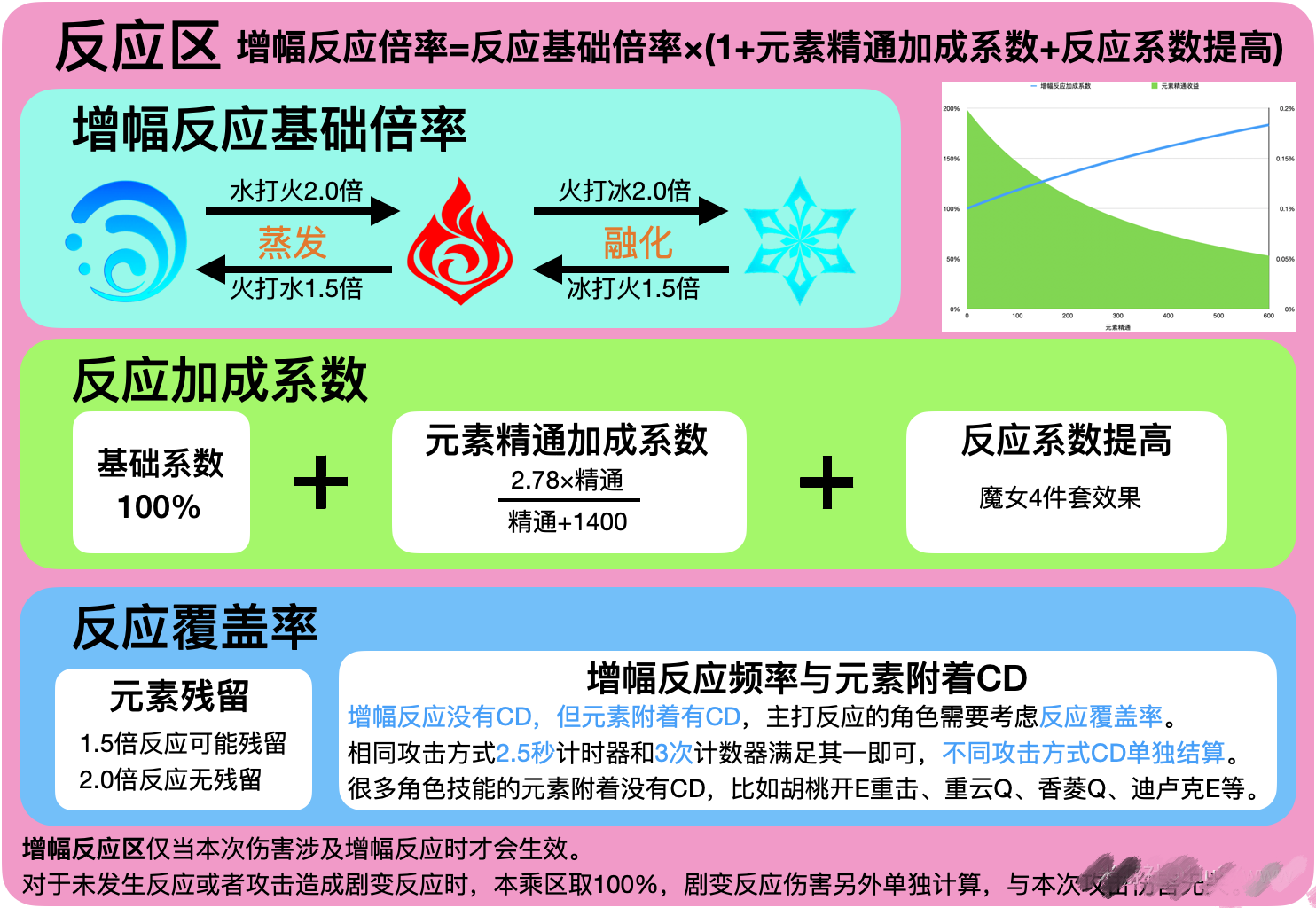 原神伤害机制增幅反应区元素精通应该堆多少